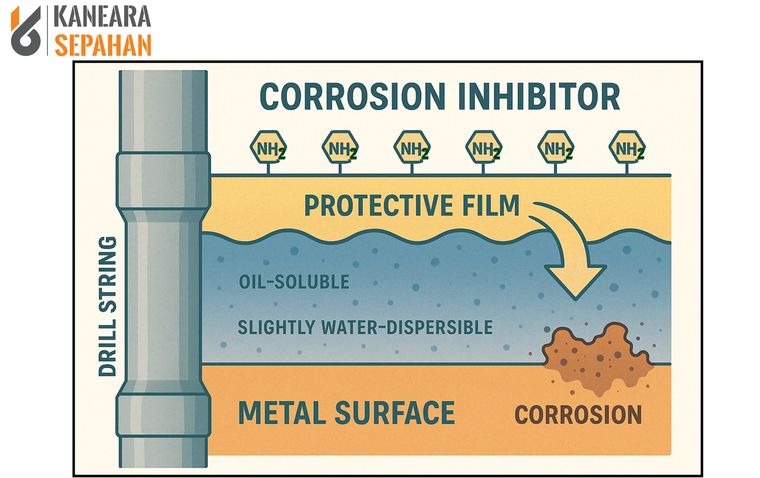 Corhib WB, Corrosion Inhibitor