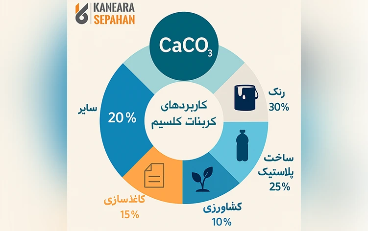 کاربردد کربنات کلسیم