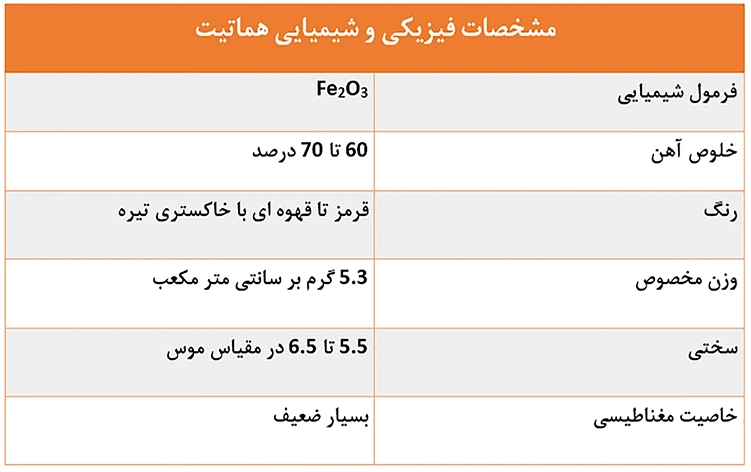 جدول مشخصات فیزیکی و شیمیایی هماتیت