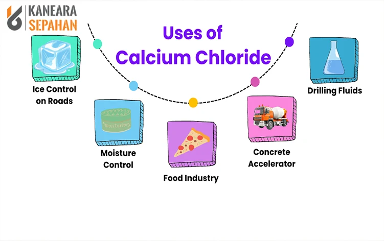 Application of calcium chloride