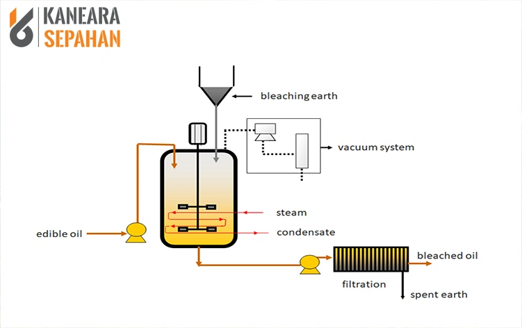 Key Stages of Oil Bleaching