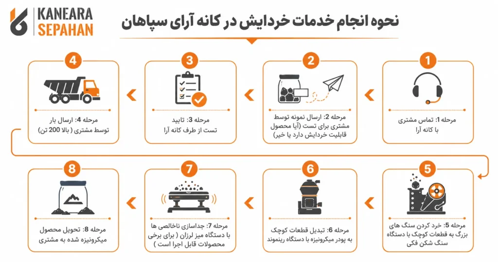 خدمات خردایش مواد معدنی