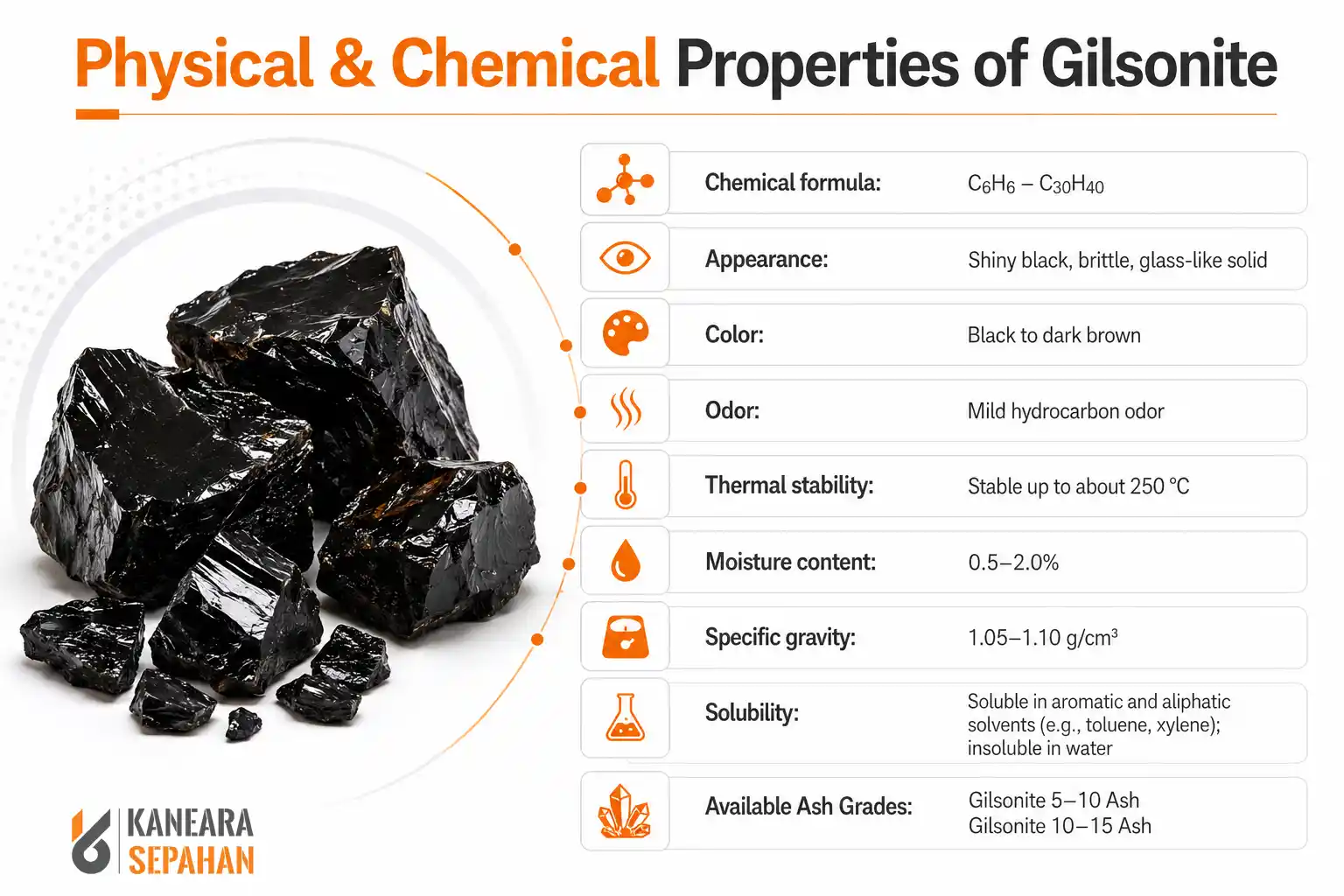 Physical & Chemical Properties of Gilsonite