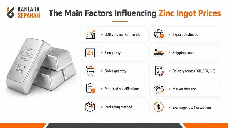 zinc ingot price