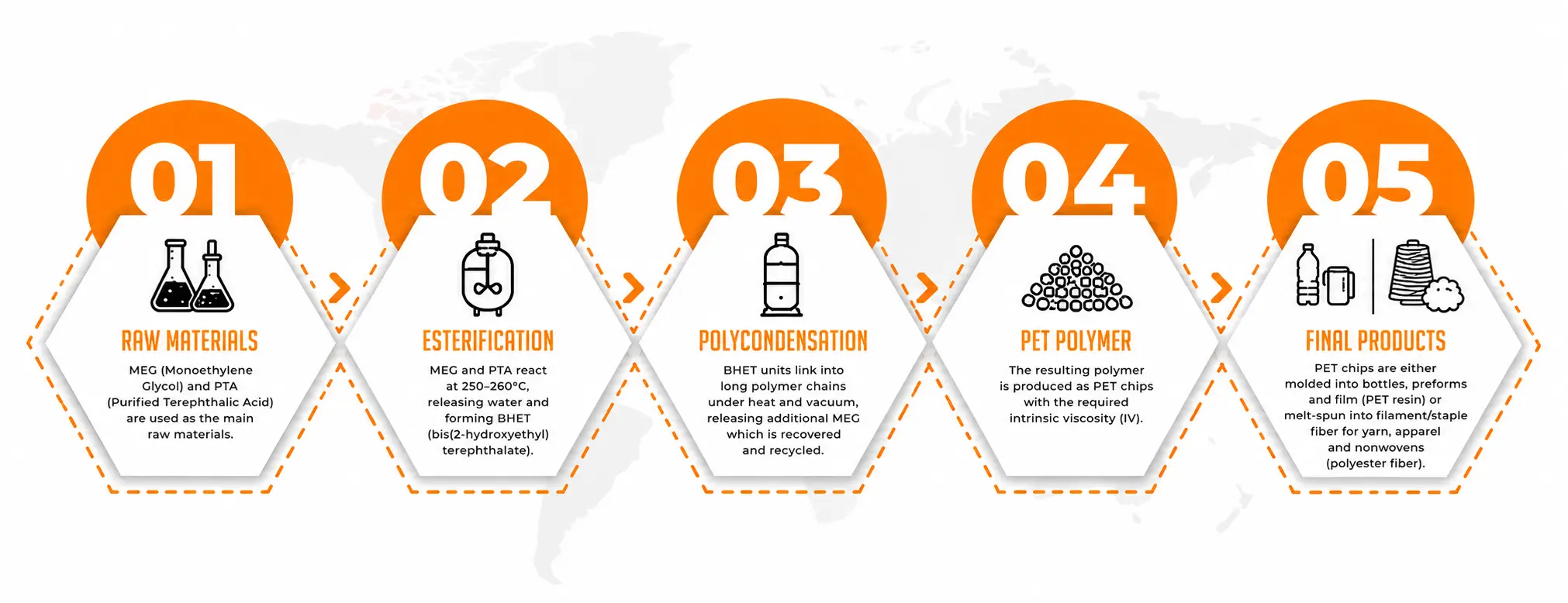 From Raw Materials to PET Products