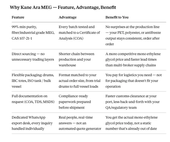 Advantages of the MAG product