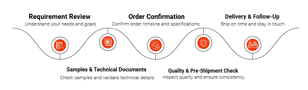 From Inquiry to Delivery