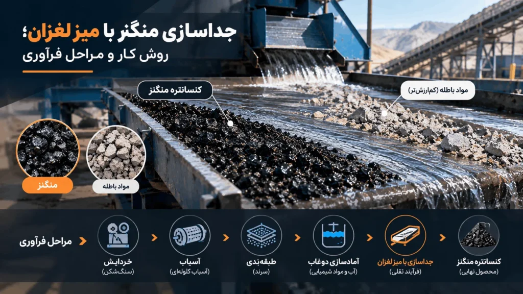 جداسازی منگنز با میز لغزان؛ روش کار و مراحل فرآوری