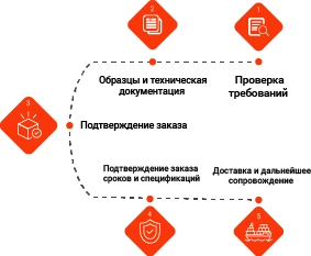 От запроса до поставки